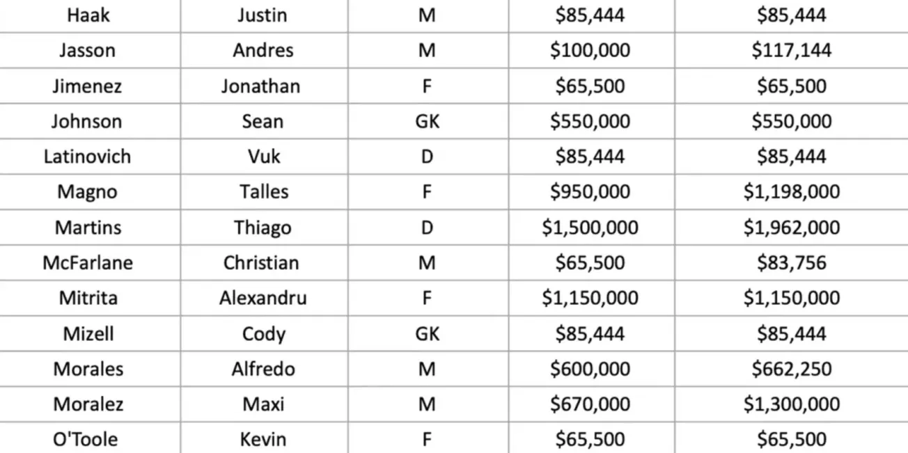 NYCFC Player Salary Report Card Who makes what, and are they worth it?