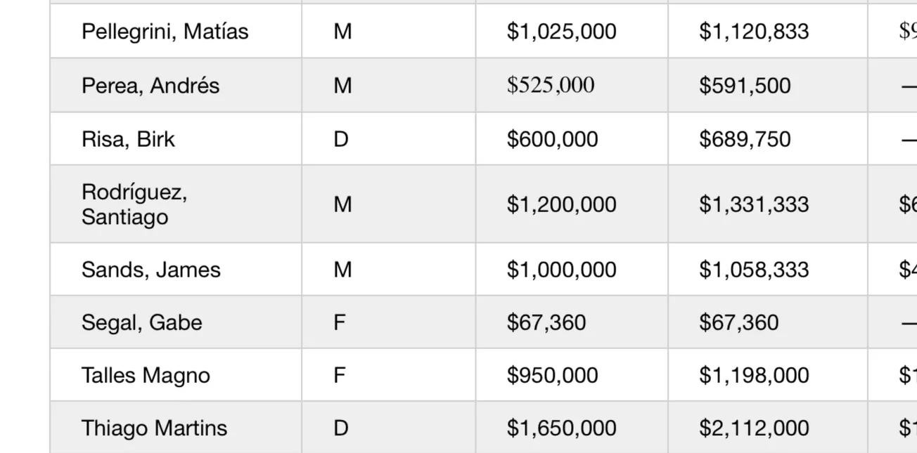 2023 NYCFC Player Salaries: Update