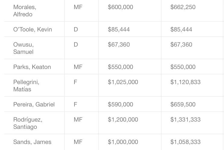 2023 NYCFC player salaries revealed: 7 takeaways