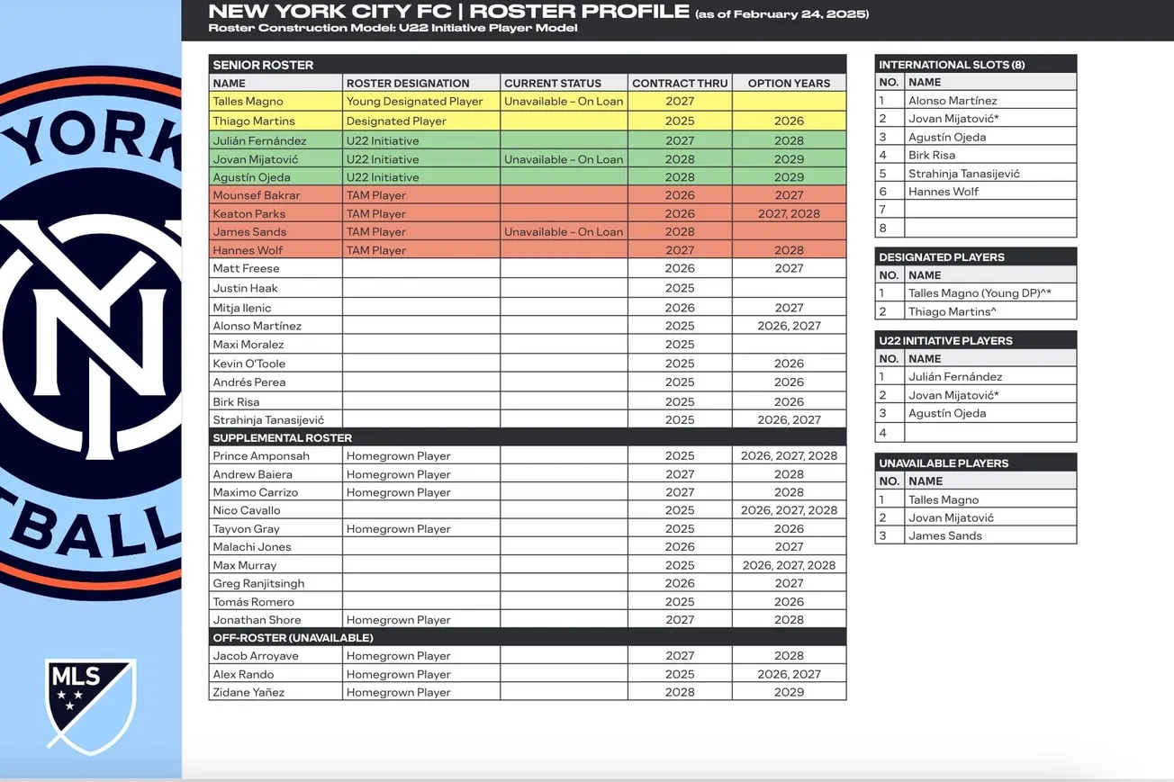 New York City FC 2025 roster profile released: 5 Takeaways